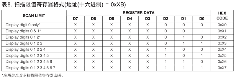 MAX7219扫描限值寄存器的数据格式